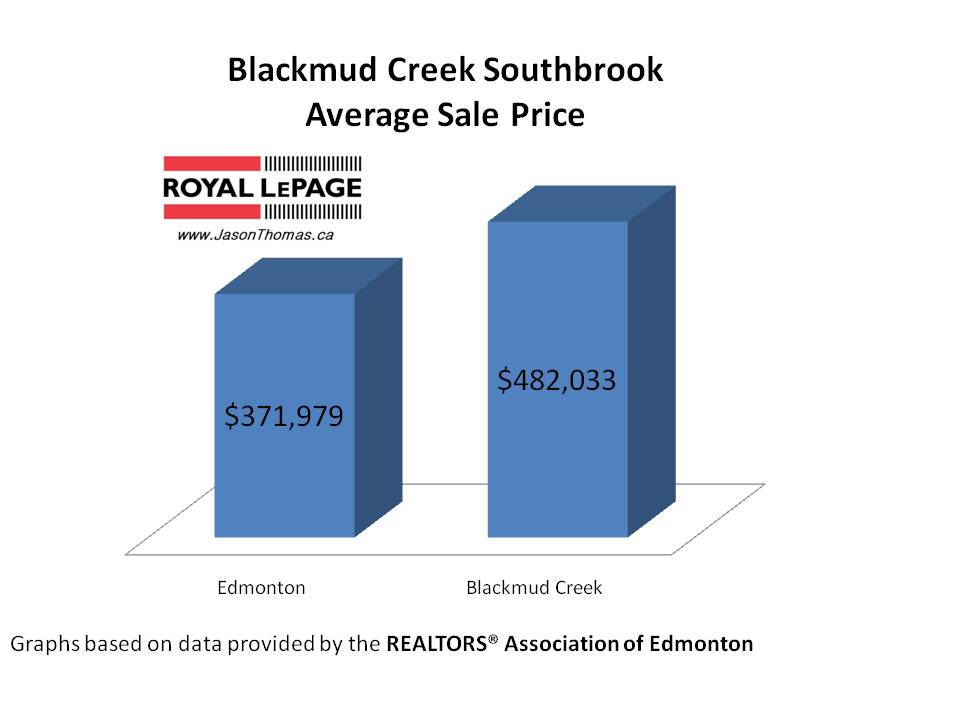 Blackmud Creek Southbrook real estate average sale price Edmonton